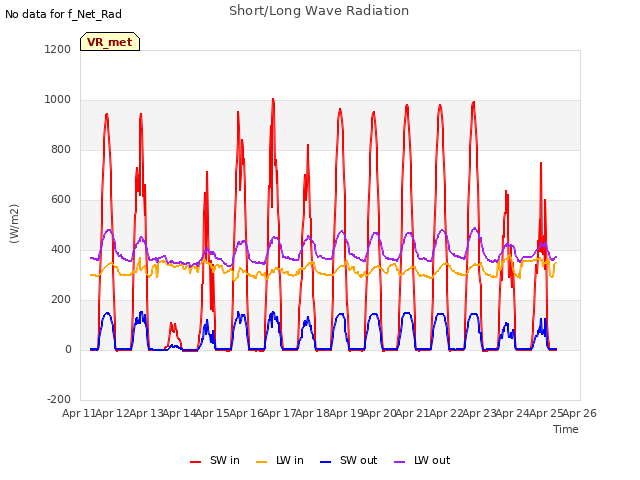 plot of Short/Long Wave Radiation