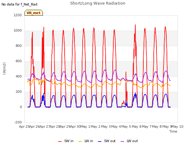 plot of Short/Long Wave Radiation