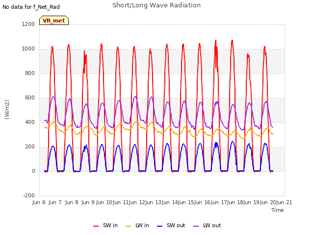 plot of Short/Long Wave Radiation