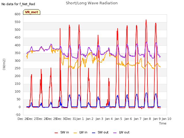 plot of Short/Long Wave Radiation