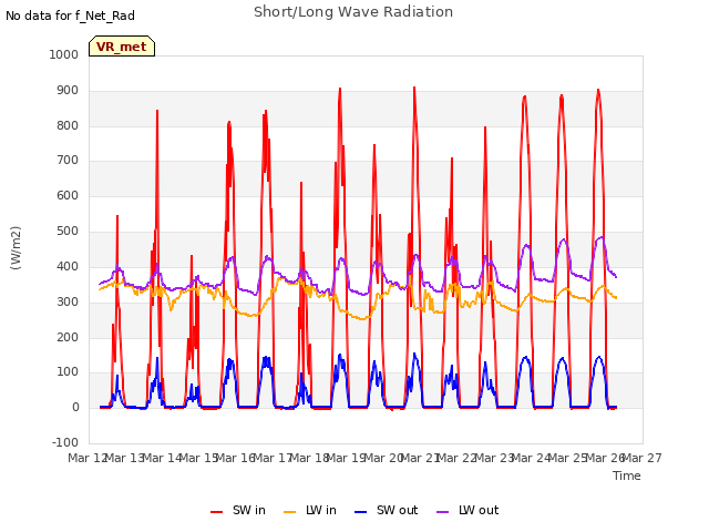 plot of Short/Long Wave Radiation