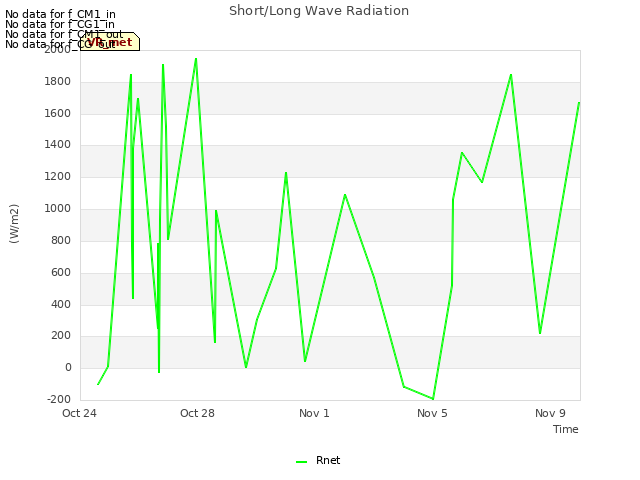 Explore the graph:Short/Long Wave Radiation in a new window