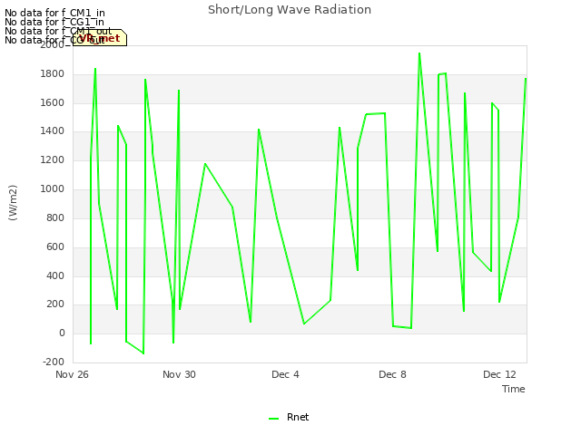 Explore the graph:Short/Long Wave Radiation in a new window