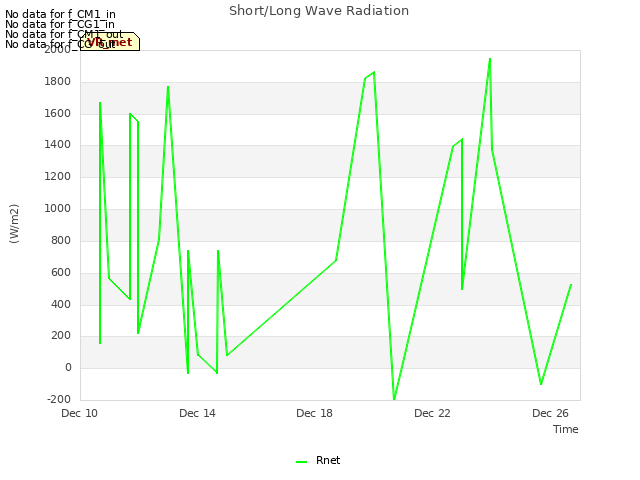 Explore the graph:Short/Long Wave Radiation in a new window