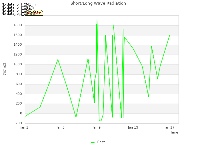 Explore the graph:Short/Long Wave Radiation in a new window