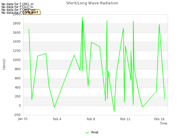 Explore the graph:Short/Long Wave Radiation in a new window