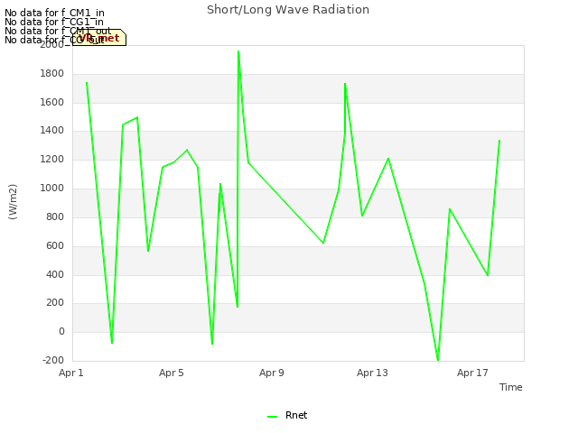 Explore the graph:Short/Long Wave Radiation in a new window