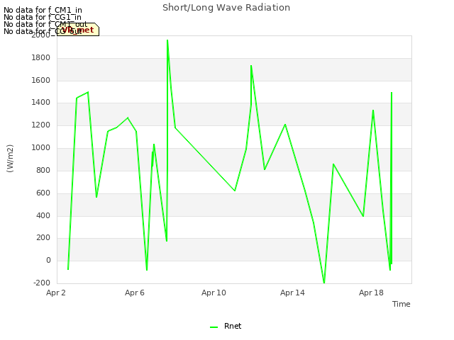 Explore the graph:Short/Long Wave Radiation in a new window
