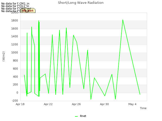 Explore the graph:Short/Long Wave Radiation in a new window