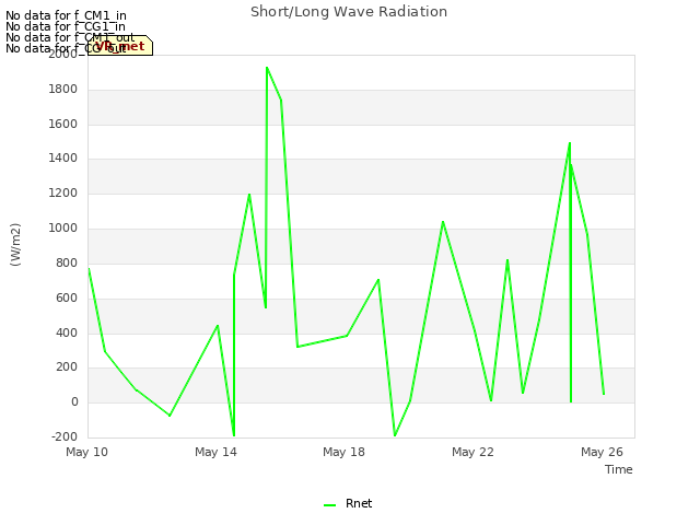 Explore the graph:Short/Long Wave Radiation in a new window