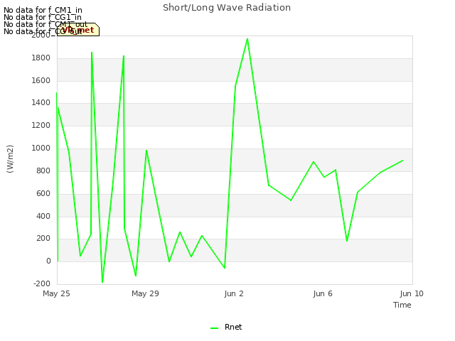 Explore the graph:Short/Long Wave Radiation in a new window