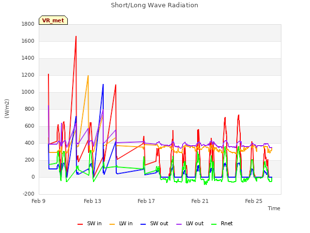 Explore the graph:Short/Long Wave Radiation in a new window