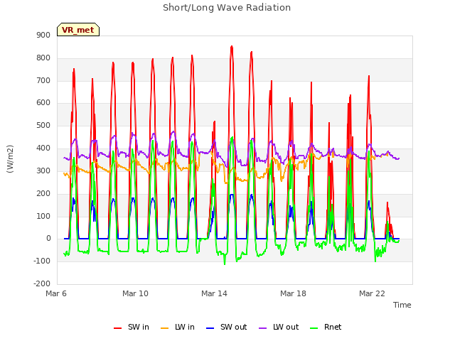 Explore the graph:Short/Long Wave Radiation in a new window