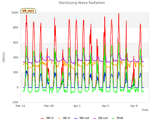 Explore the graph:Short/Long Wave Radiation in a new window