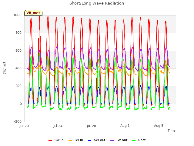 Explore the graph:Short/Long Wave Radiation in a new window