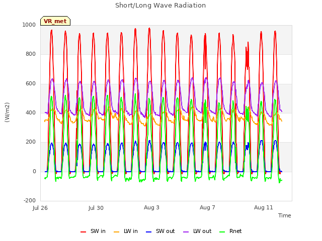 Explore the graph:Short/Long Wave Radiation in a new window