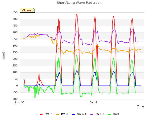Explore the graph:Short/Long Wave Radiation in a new window