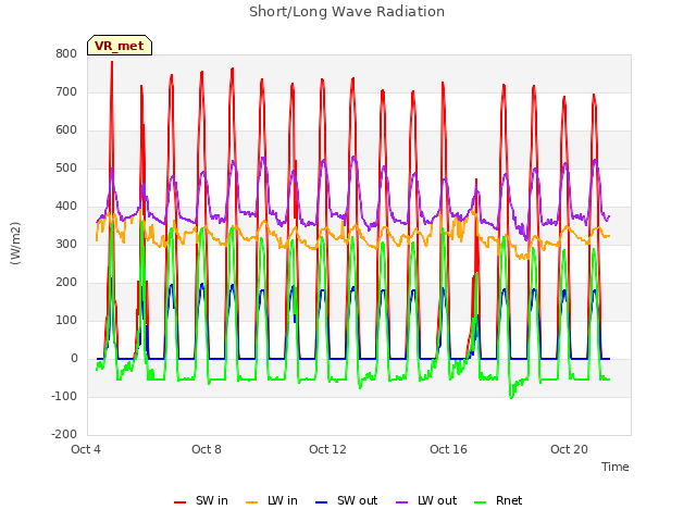 Explore the graph:Short/Long Wave Radiation in a new window