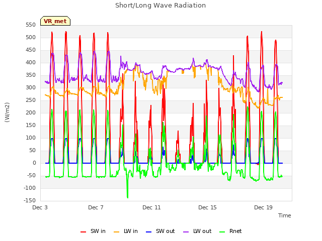Explore the graph:Short/Long Wave Radiation in a new window