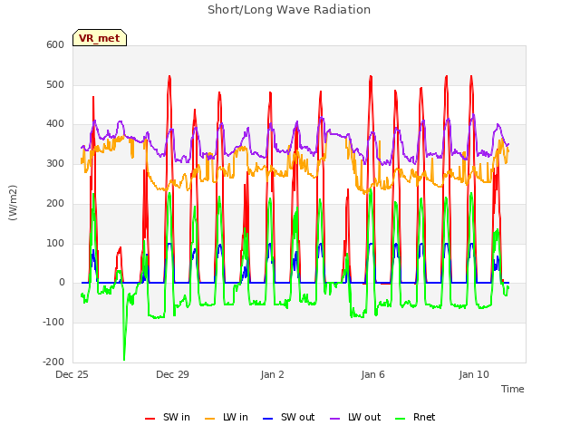 Explore the graph:Short/Long Wave Radiation in a new window