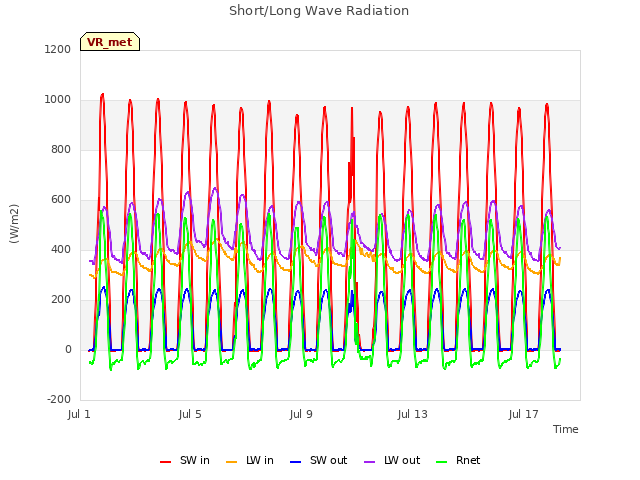 Explore the graph:Short/Long Wave Radiation in a new window