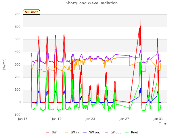 Explore the graph:Short/Long Wave Radiation in a new window
