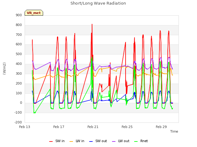 Explore the graph:Short/Long Wave Radiation in a new window