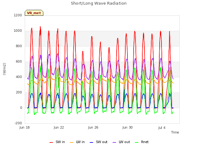 Explore the graph:Short/Long Wave Radiation in a new window