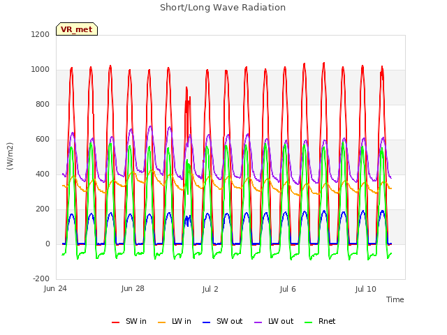 Explore the graph:Short/Long Wave Radiation in a new window