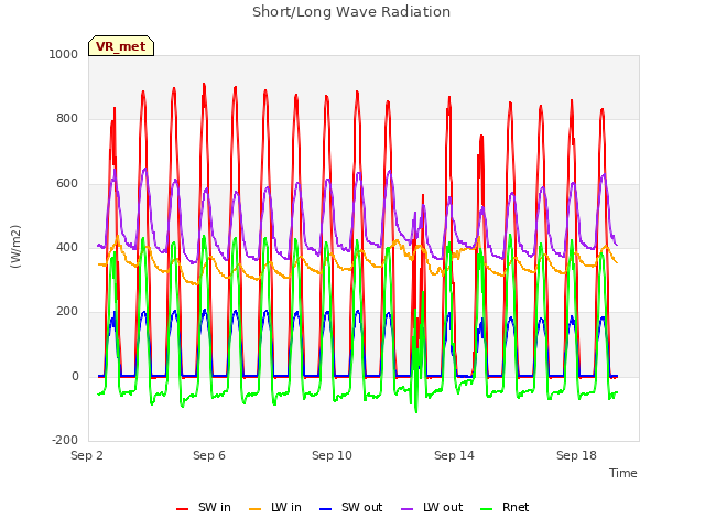 Explore the graph:Short/Long Wave Radiation in a new window