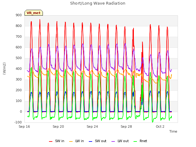 Explore the graph:Short/Long Wave Radiation in a new window