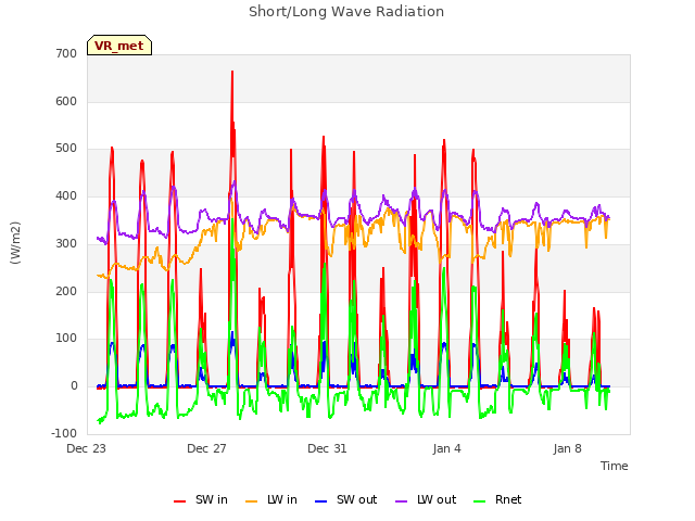 Explore the graph:Short/Long Wave Radiation in a new window