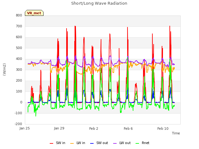 Explore the graph:Short/Long Wave Radiation in a new window