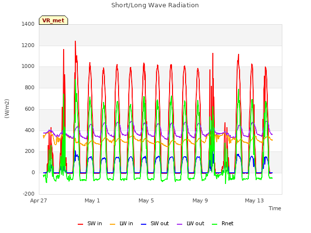 Explore the graph:Short/Long Wave Radiation in a new window