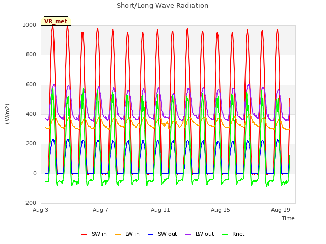 Explore the graph:Short/Long Wave Radiation in a new window