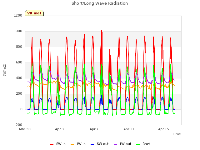 Explore the graph:Short/Long Wave Radiation in a new window
