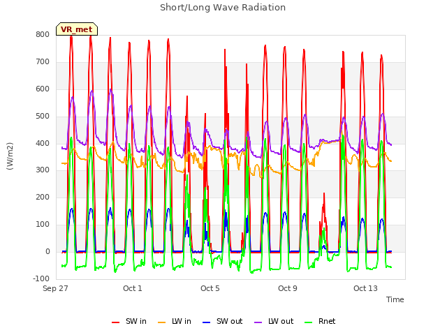 Explore the graph:Short/Long Wave Radiation in a new window