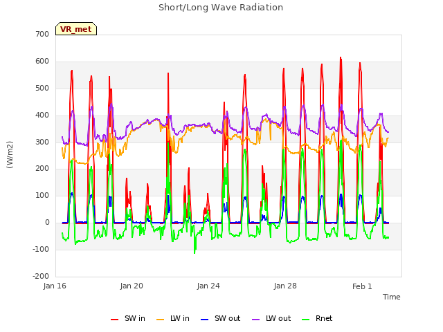 Explore the graph:Short/Long Wave Radiation in a new window