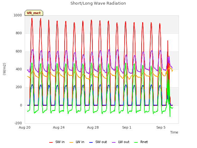 Explore the graph:Short/Long Wave Radiation in a new window