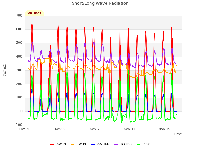 Explore the graph:Short/Long Wave Radiation in a new window
