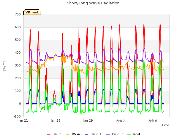 Explore the graph:Short/Long Wave Radiation in a new window