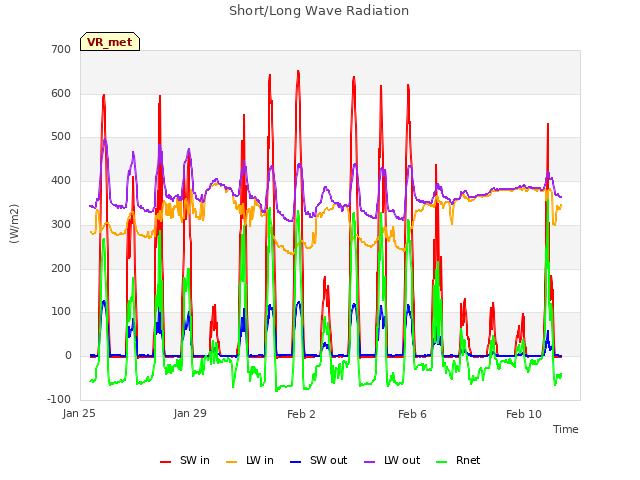 Explore the graph:Short/Long Wave Radiation in a new window