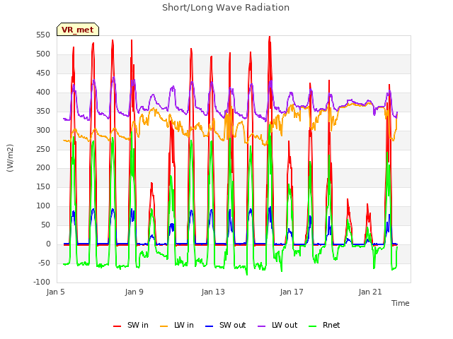 Explore the graph:Short/Long Wave Radiation in a new window