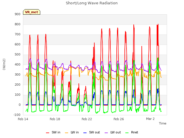 Explore the graph:Short/Long Wave Radiation in a new window