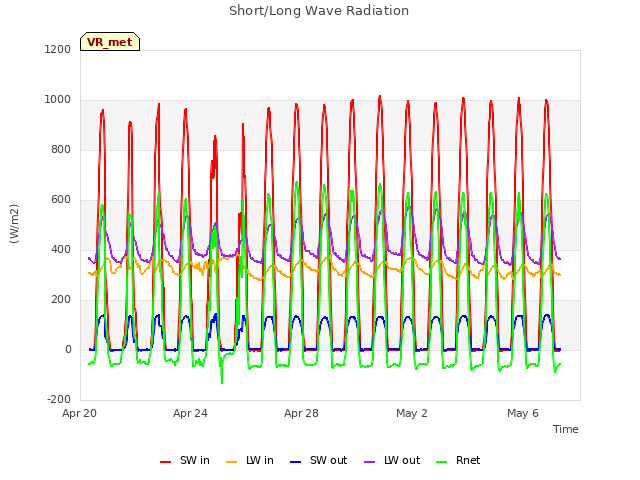 Explore the graph:Short/Long Wave Radiation in a new window