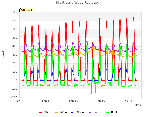Explore the graph:Short/Long Wave Radiation in a new window