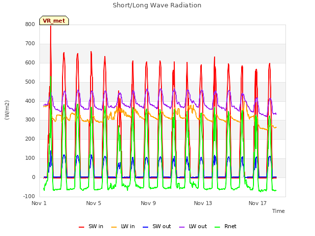 Explore the graph:Short/Long Wave Radiation in a new window