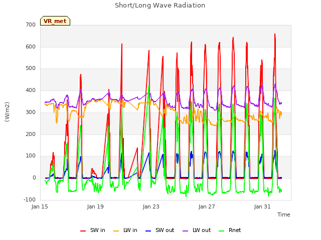 Explore the graph:Short/Long Wave Radiation in a new window