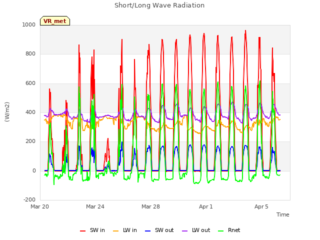 Explore the graph:Short/Long Wave Radiation in a new window