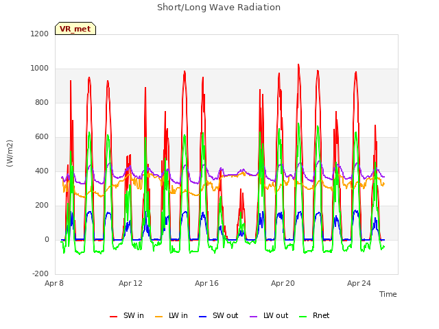 Explore the graph:Short/Long Wave Radiation in a new window